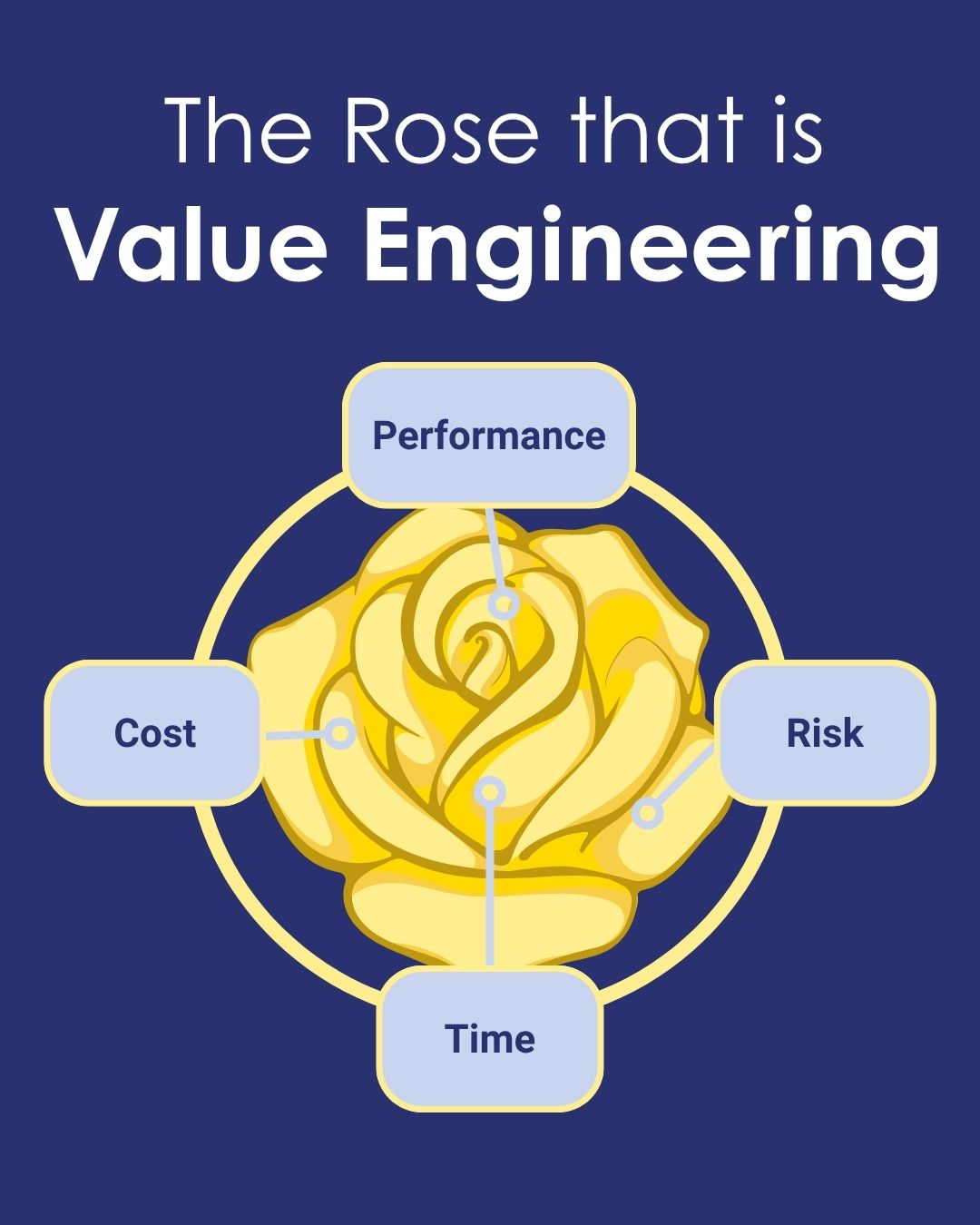 Infographic about Value engineering and management showing cost, time, risk, and performance as key factors