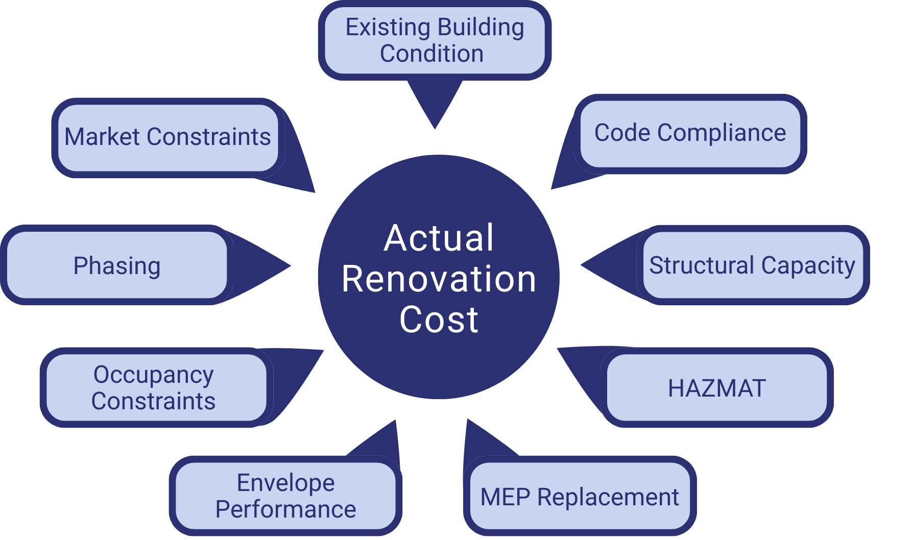 Actual Renovation Cost Factors in a construction project for cost estimators.