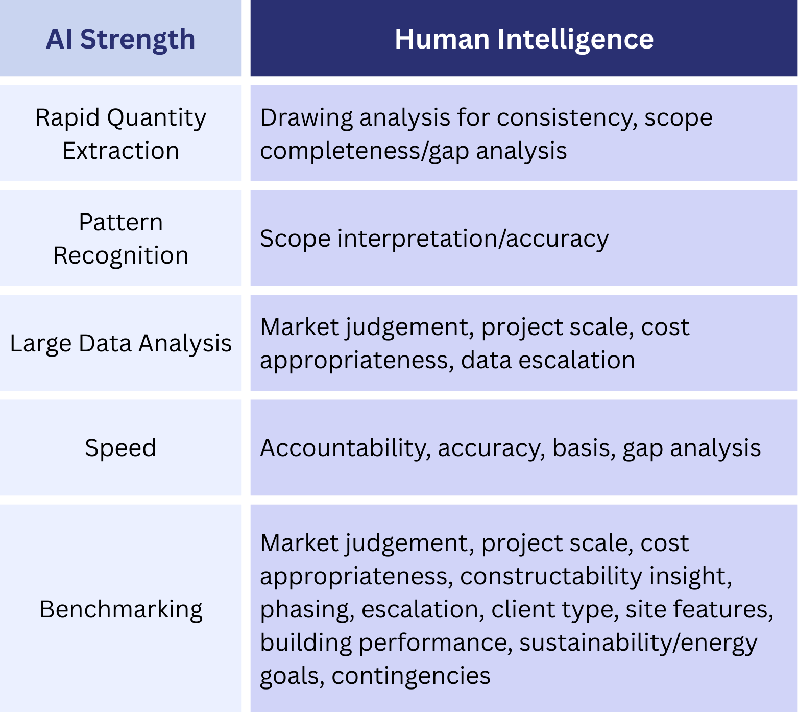 Ai strength vs human intelligence chart in regards to cost estimating accounting for rapid quantity extraction, pattern recognition, large data analysis, speed, and benchmarking.