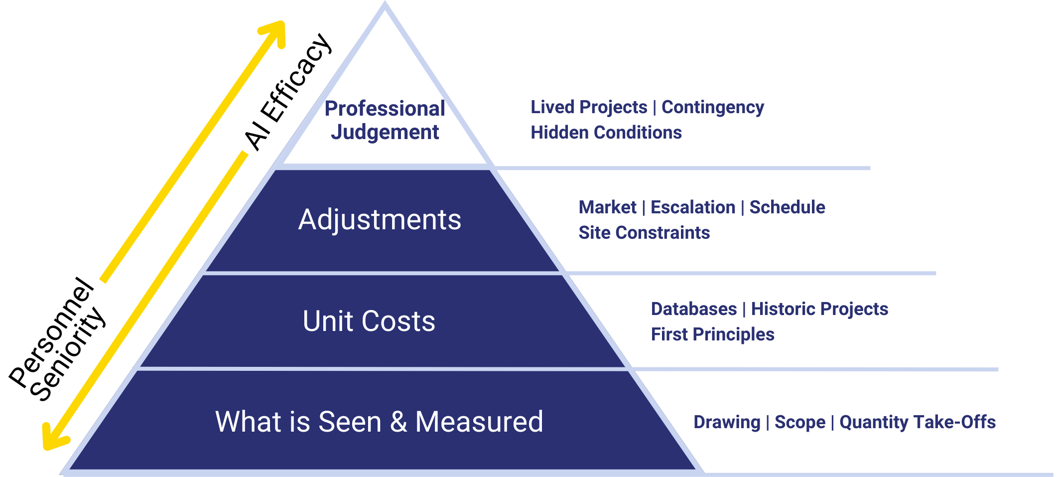 AI use with cost estimating infographic pyramid demonstrating that AI efficacy goes down as personnel seniority rises. Accounts for professional judgement, adjustments, unit costs, and what is seen and measured on a construction project